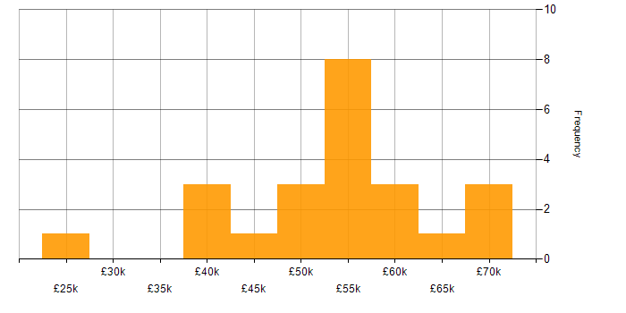 Salary histogram for IT Project Manager in the West Midlands