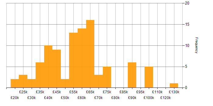 Salary histogram for IT Strategy in the West Midlands
