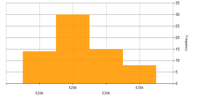 Salary histogram for IT Technician in the West Midlands