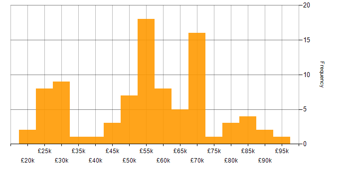 Salary histogram for ITSM in the West Midlands
