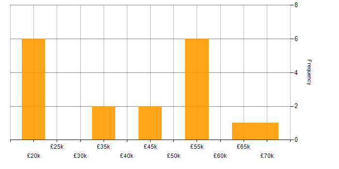 Salary histogram for Java Developer in the West Midlands