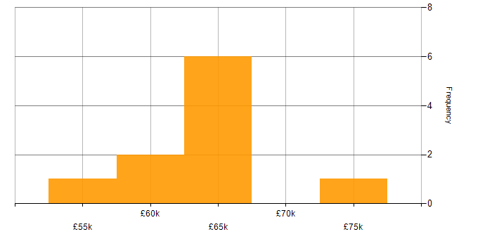 Salary histogram for Java Software Engineer in the West Midlands
