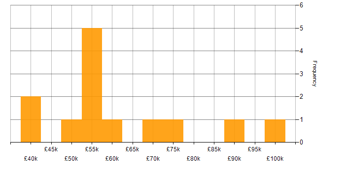 Salary histogram for Jenkins in the West Midlands