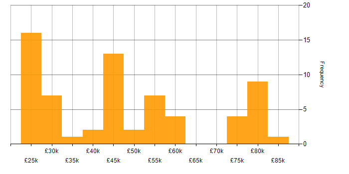 Salary histogram for Juniper in the West Midlands