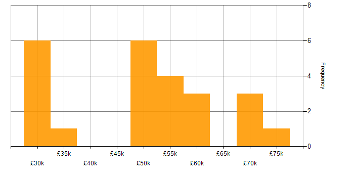 Salary histogram for Knowledge Transfer in the West Midlands