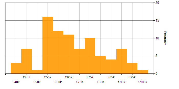 Salary histogram for Kubernetes in the West Midlands