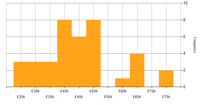 Salary histogram for Laravel in the West Midlands