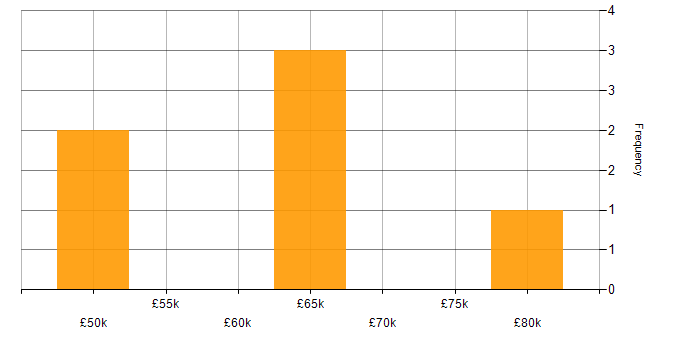 Salary histogram for Lead Full Stack Developer in the West Midlands