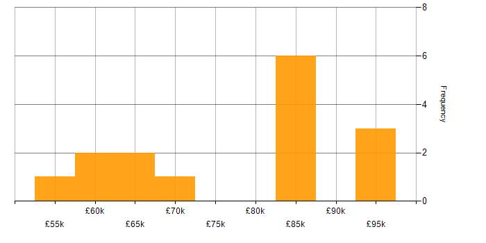 Salary histogram for Lead Software Engineer in the West Midlands
