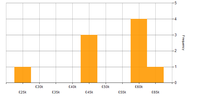 Salary histogram for Learning Management System in the West Midlands