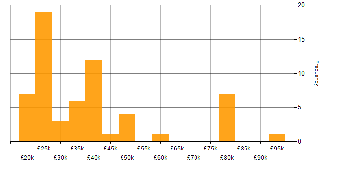 Salary histogram for Local Government in the West Midlands