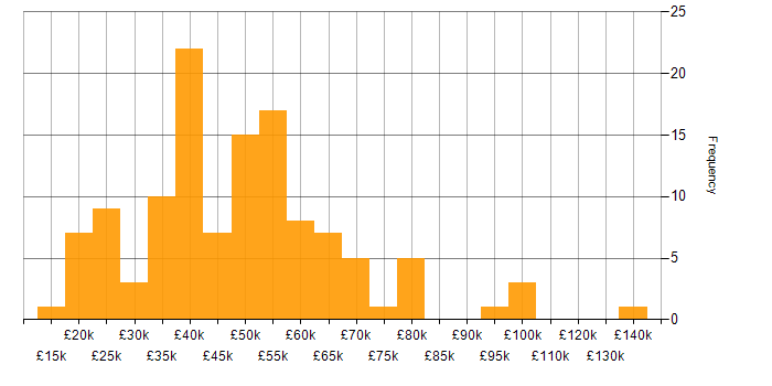 Salary histogram for Logistics in the West Midlands