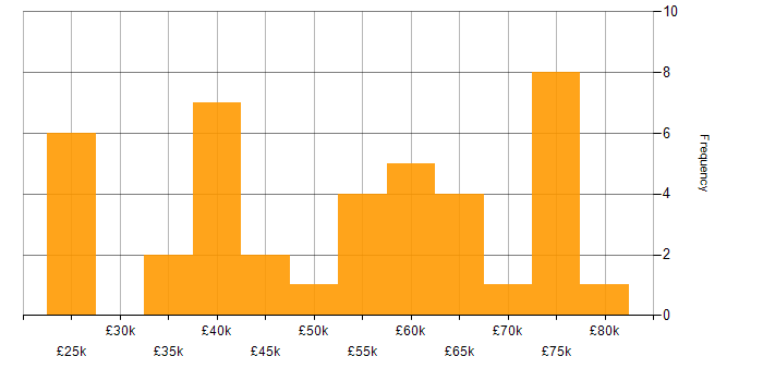 Salary histogram for Low-Code in the West Midlands