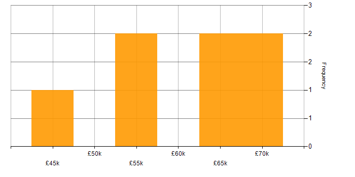 Salary histogram for Major Incident Management in the West Midlands