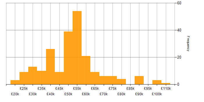 Salary histogram for Management Information System in the West Midlands