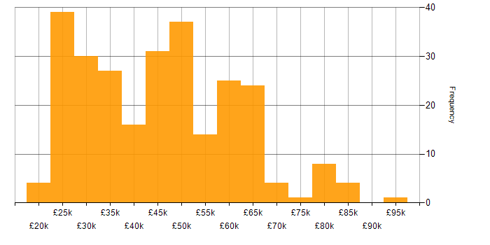 Salary histogram for Manufacturing in the West Midlands