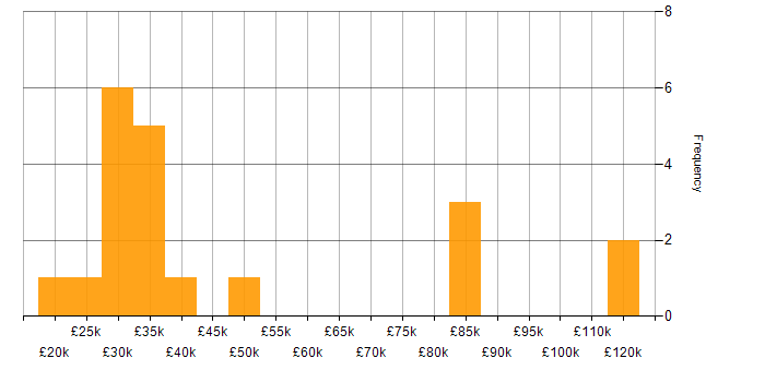 Salary histogram for Marketing Strategy in the West Midlands