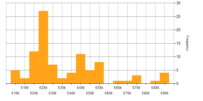 Salary histogram for Mathematics in the West Midlands