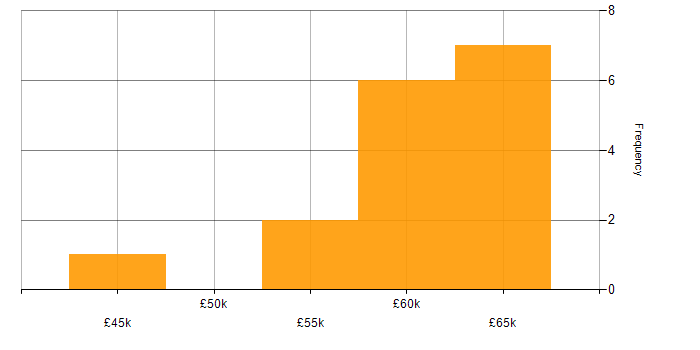 Salary histogram for MATLAB in the West Midlands