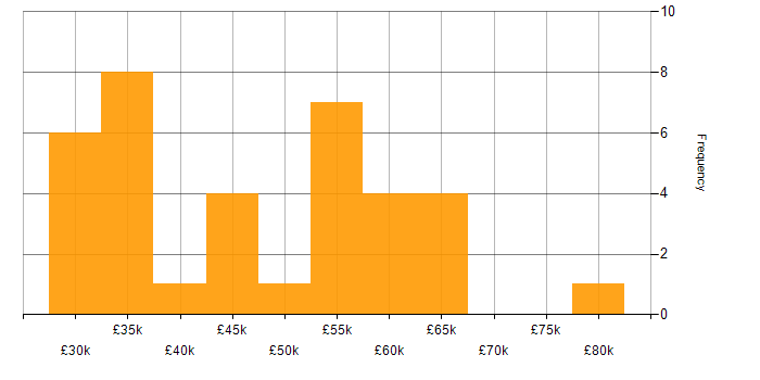 Salary histogram for Meraki in the West Midlands