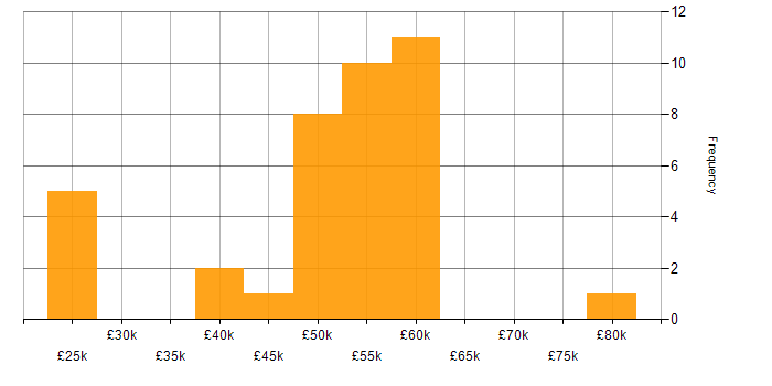 Salary histogram for Metadata in the West Midlands