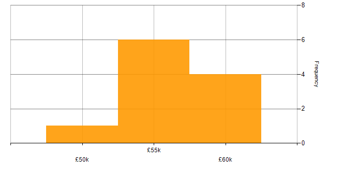 Salary histogram for MISRA in the West Midlands