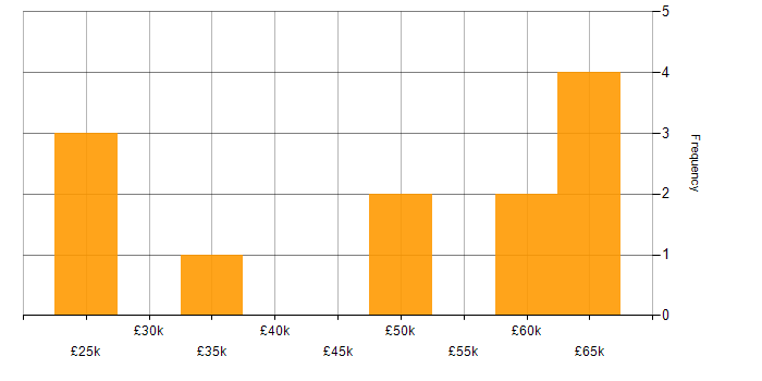 Salary histogram for Mobile First in the West Midlands