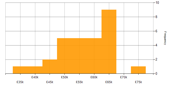 Salary histogram for MongoDB in the West Midlands