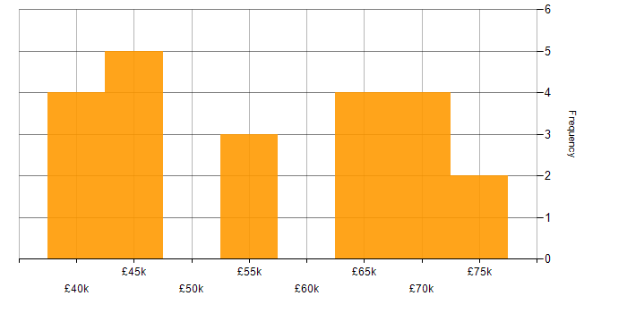 Salary histogram for Multithreading in the West Midlands