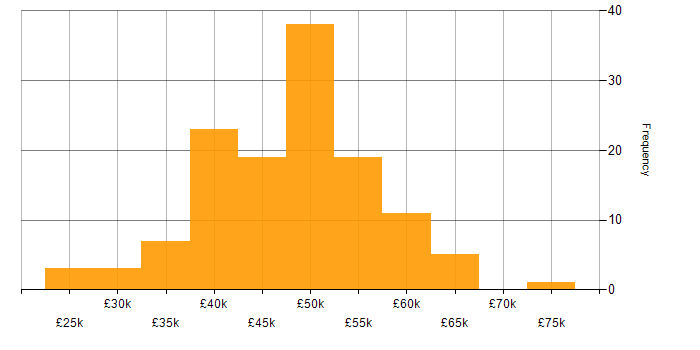 Salary histogram for MVC in the West Midlands
