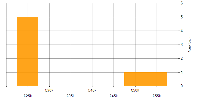 Salary histogram for NetApp in the West Midlands