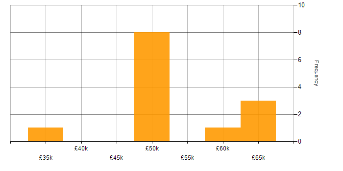 Salary histogram for NetSuite in the West Midlands