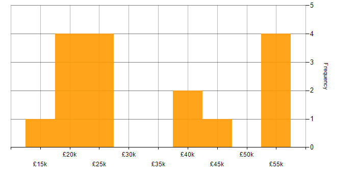 Salary histogram for Network+ Certification in the West Midlands
