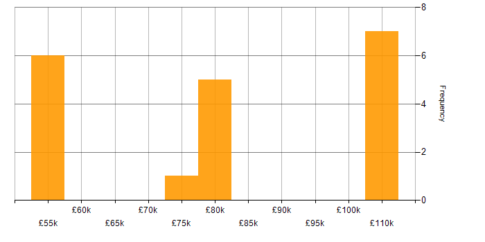 Salary histogram for Network Design in the West Midlands