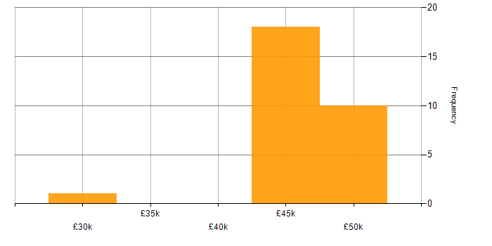 Salary histogram for Network Operations Analyst in the West Midlands