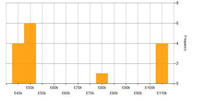 Salary histogram for NGFW in the West Midlands