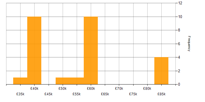 Salary histogram for Non-Functional Testing in the West Midlands