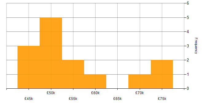Salary histogram for Operations Manager in the West Midlands