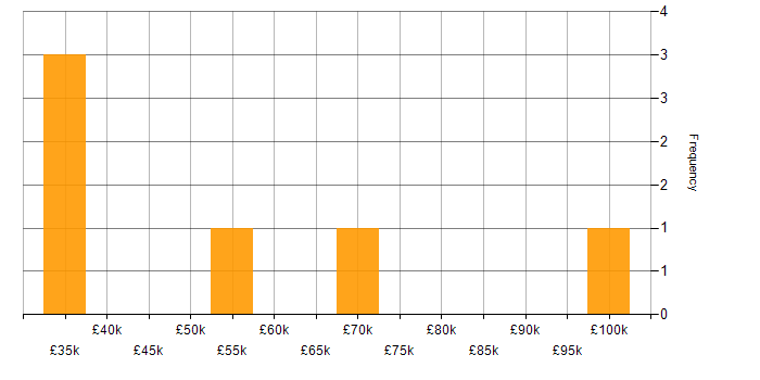 Salary histogram for Order Management in the West Midlands
