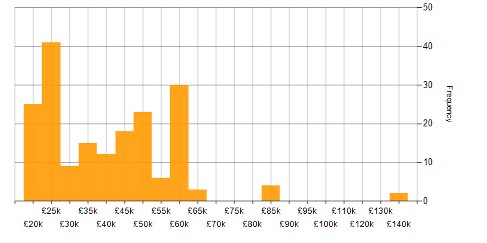 Salary histogram for Organisational Skills in the West Midlands