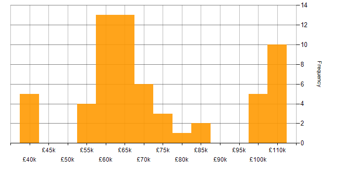 Salary histogram for PaaS in the West Midlands