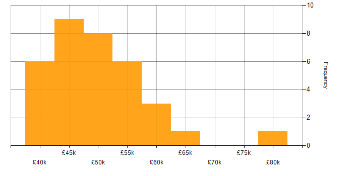 Salary histogram for Palo Alto in the West Midlands