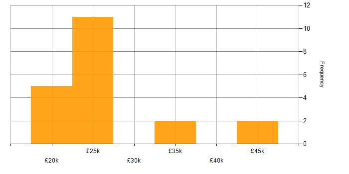 Salary histogram for PBX in the West Midlands