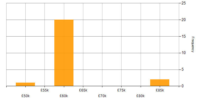 Salary histogram for Performance Optimisation in the West Midlands