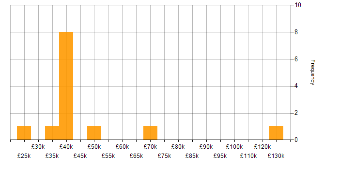 Salary histogram for Perl in the West Midlands