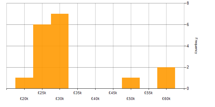 Salary histogram for Photography in the West Midlands