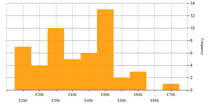 Salary histogram for PHP Developer in the West Midlands