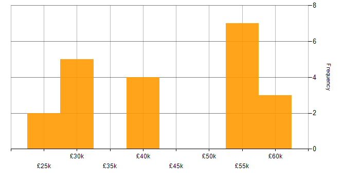 Salary histogram for PKI in the West Midlands