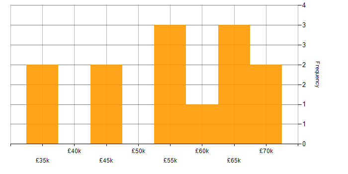 Salary histogram for PL/SQL in the West Midlands