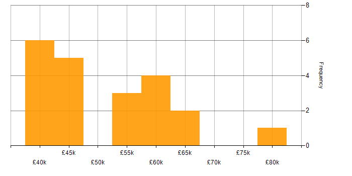Salary histogram for PMI in the West Midlands